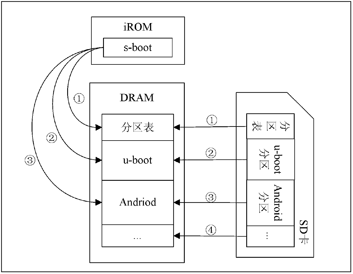 A general smart terminal security startup method