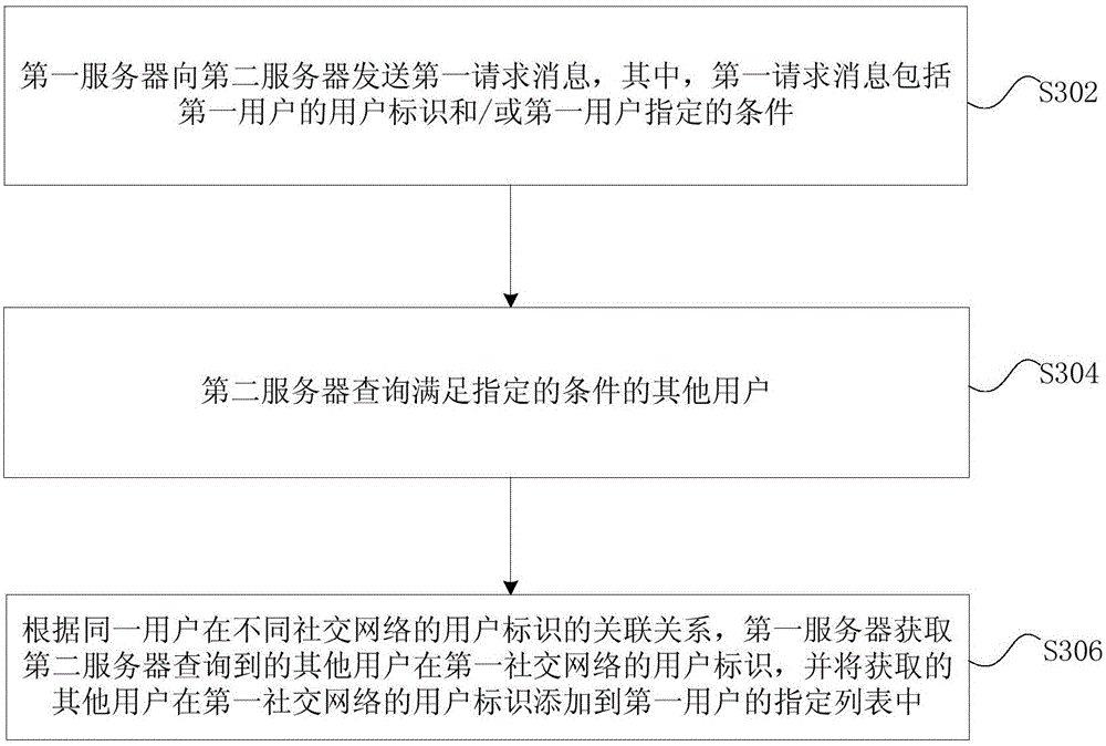 Interoperability method and system for social network