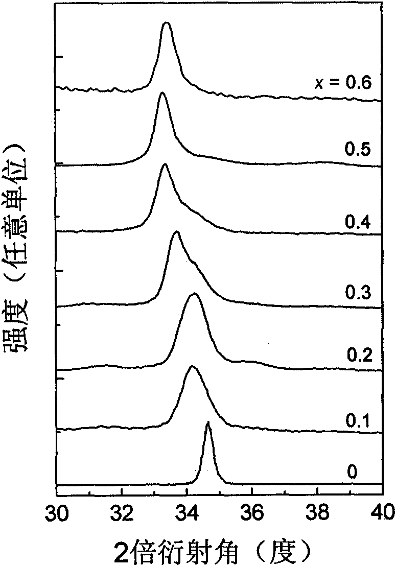 Cadmium zinc oxygen alloy film and preparing method thereof