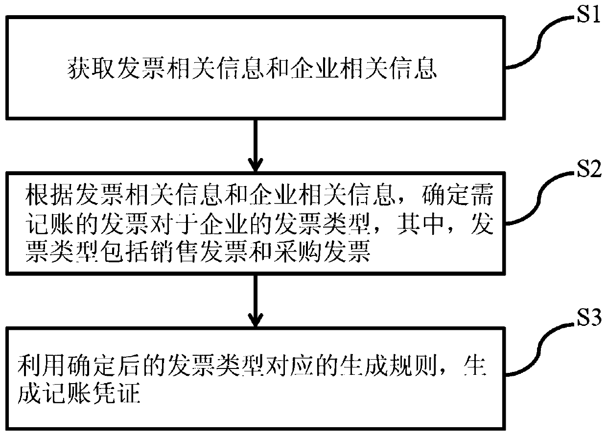 Accounting voucher generation method and device and computer storage medium