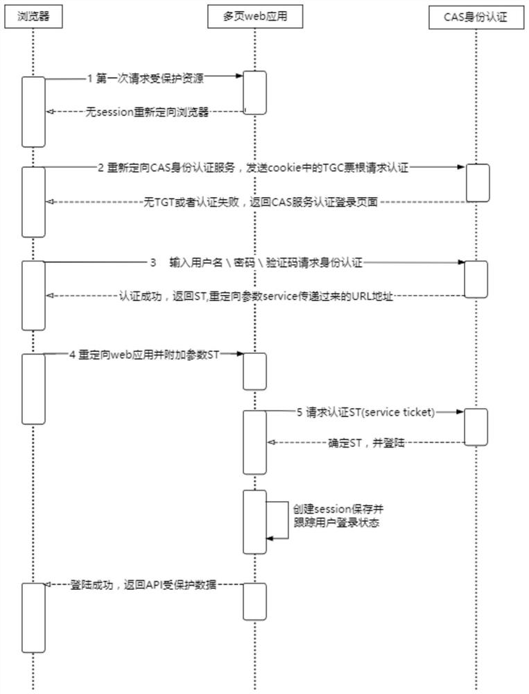 CAS-based single-page and multi-page web application identity integrated authentication method