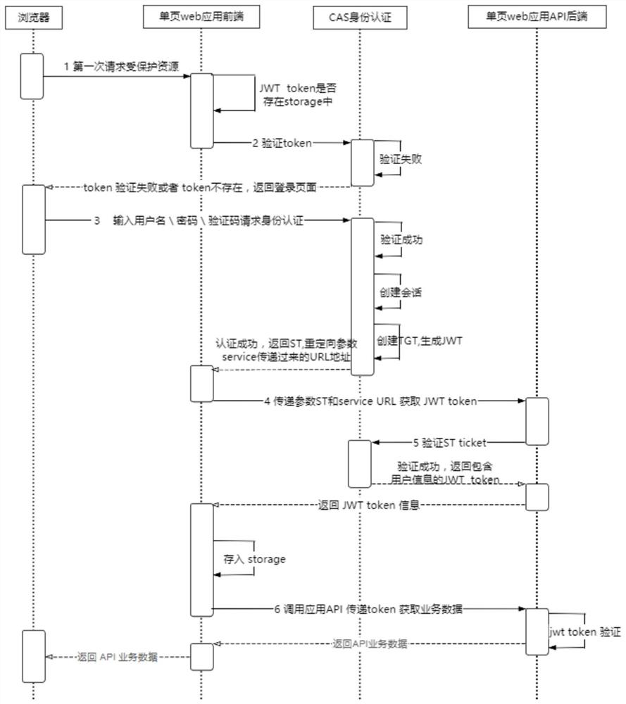 CAS-based single-page and multi-page web application identity integrated authentication method