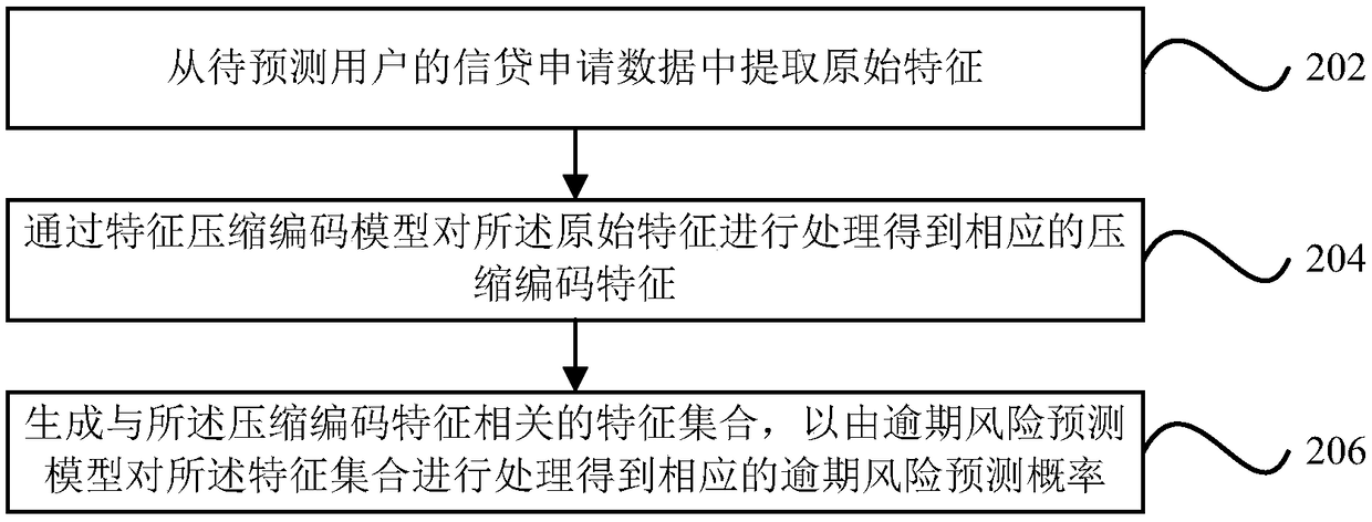 Overdue risk prediction method and device of credit application