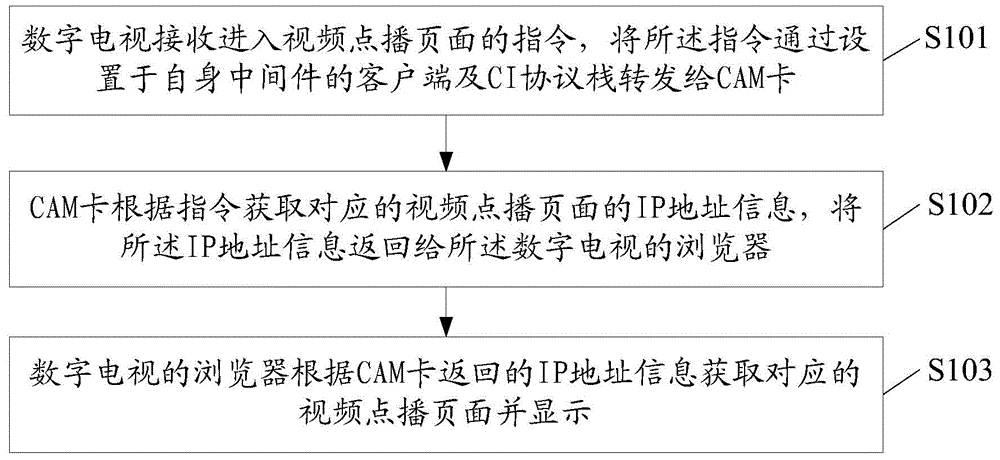 Bidirectional video-on-demand method and system based on CAM card