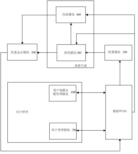 Role-based access control model constructing system