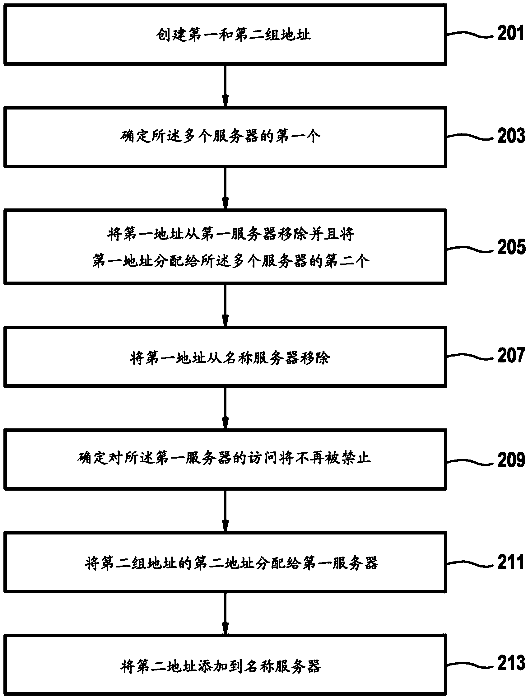 Method for controlling access of clients to a service in a cluster environment