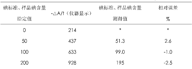 Reagent used for detecting urinary iodine by biochemistry analyzer and urinary iodine detecting method