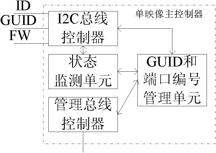 Single image control method and system for high density Infiniband switch