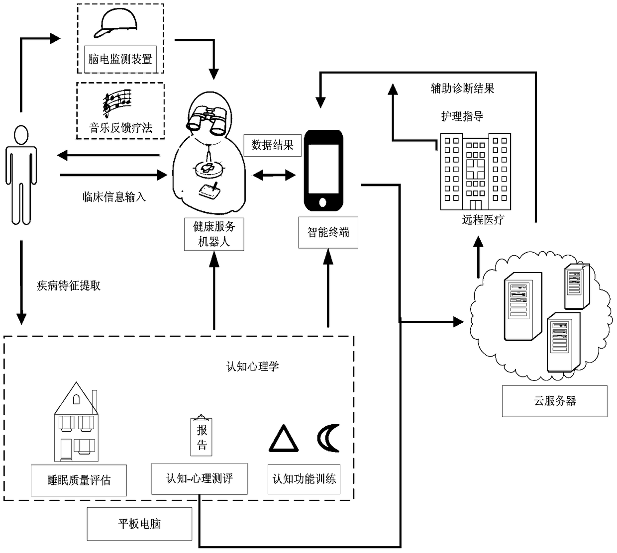 Alzheimer's disease monitoring system based on health service robot