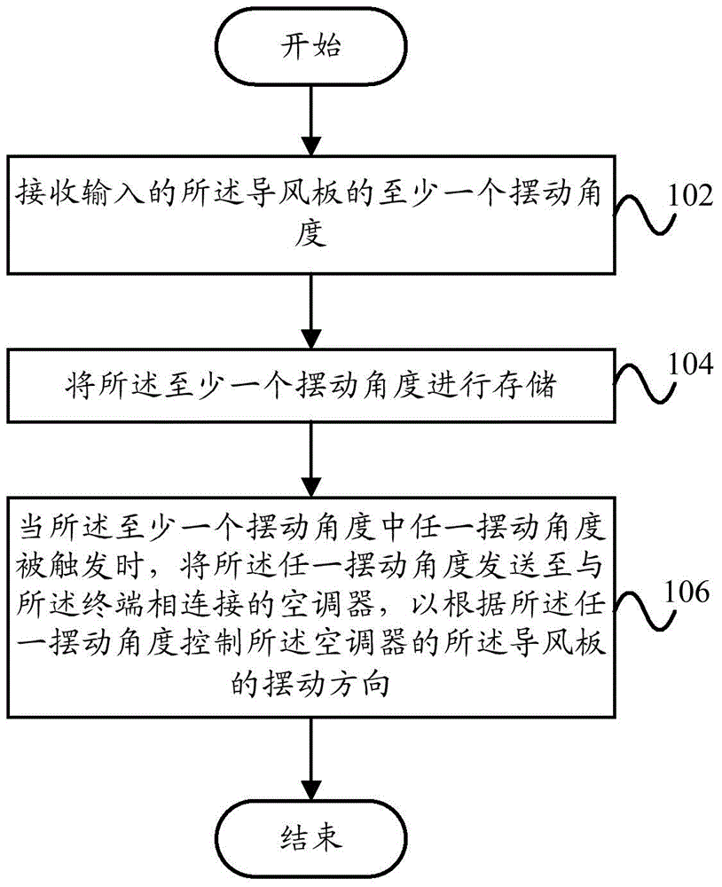 Control method, control device, terminal, air conditioner and control system