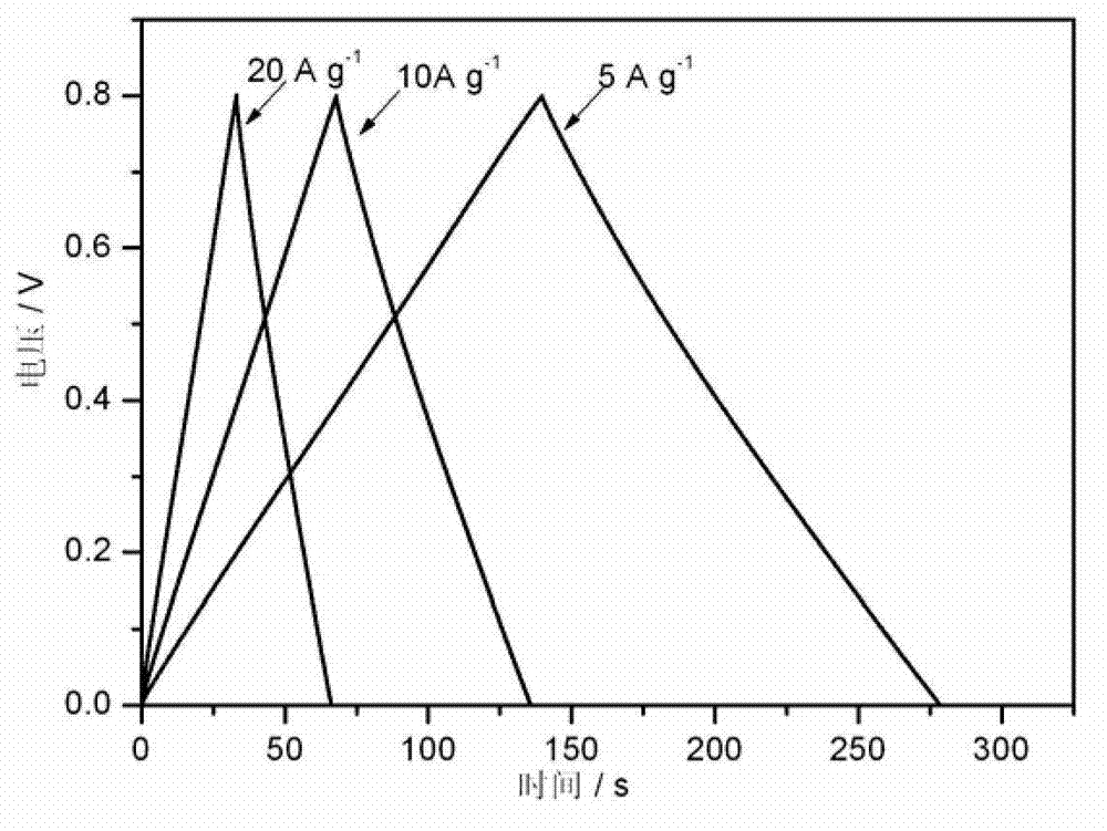 Method for preparing grapheme/carbon composite material