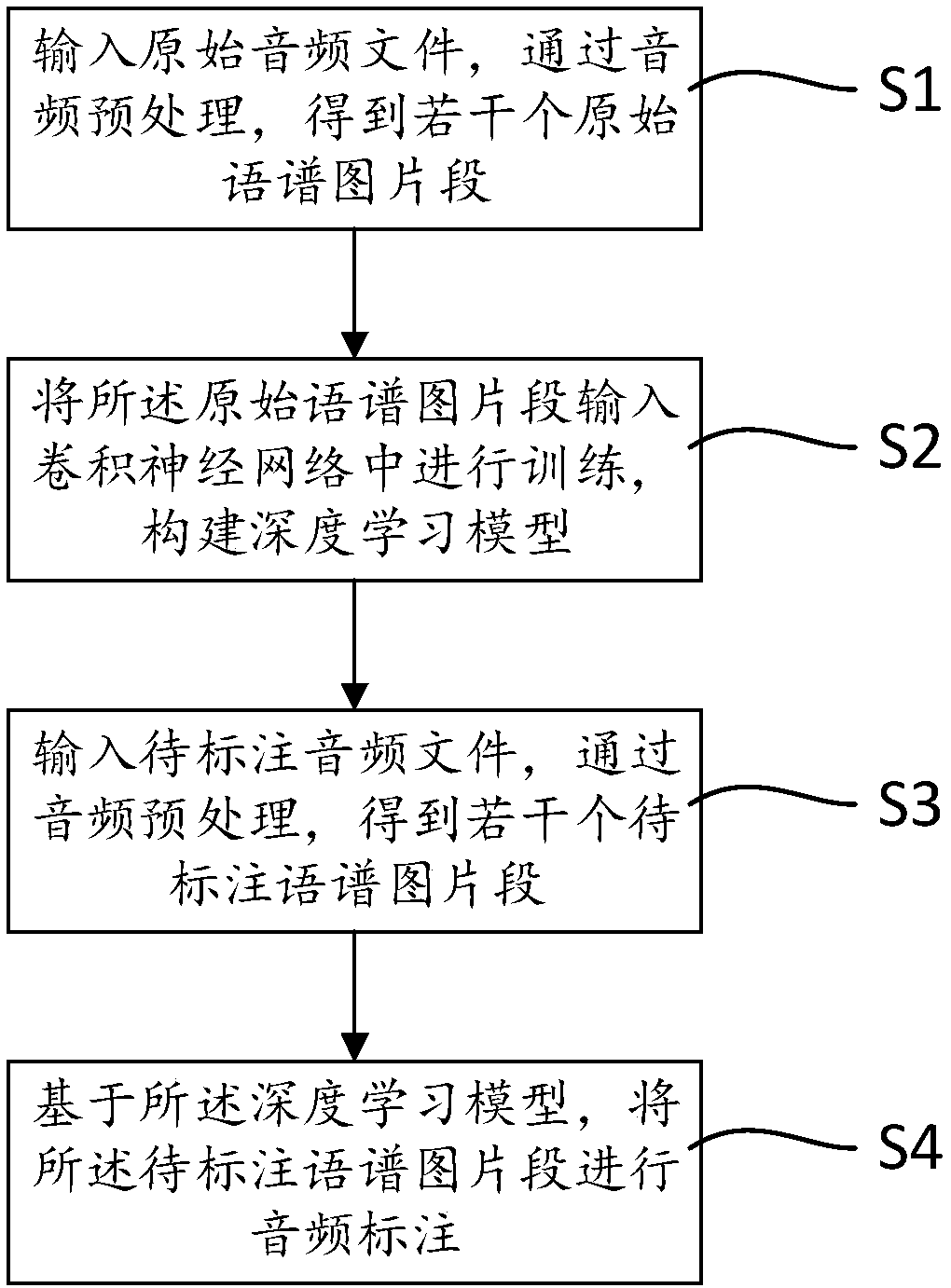 Deep-learning-based automatic audio annotation method