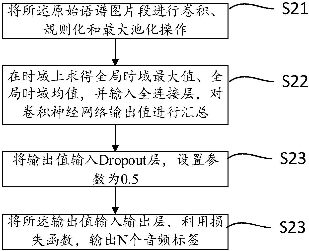 Deep-learning-based automatic audio annotation method