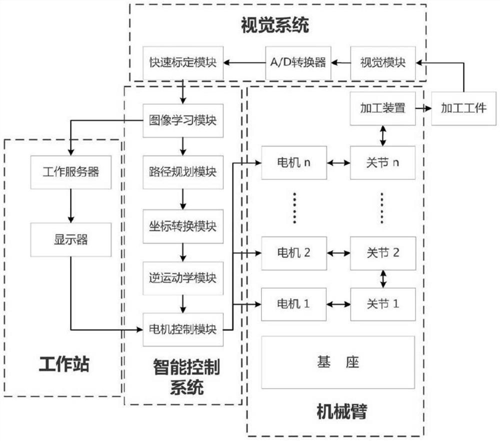 Mechanical arm accurate path planning method based on man-machine cooperation and visual inspection