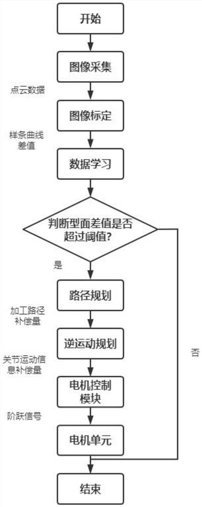 Mechanical arm accurate path planning method based on man-machine cooperation and visual inspection