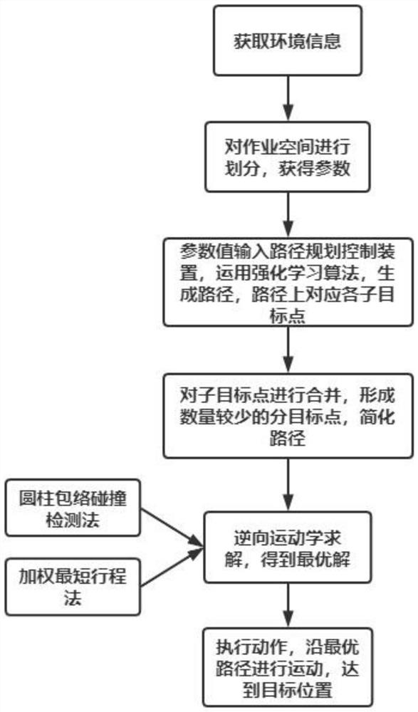 Mechanical arm accurate path planning method based on man-machine cooperation and visual inspection