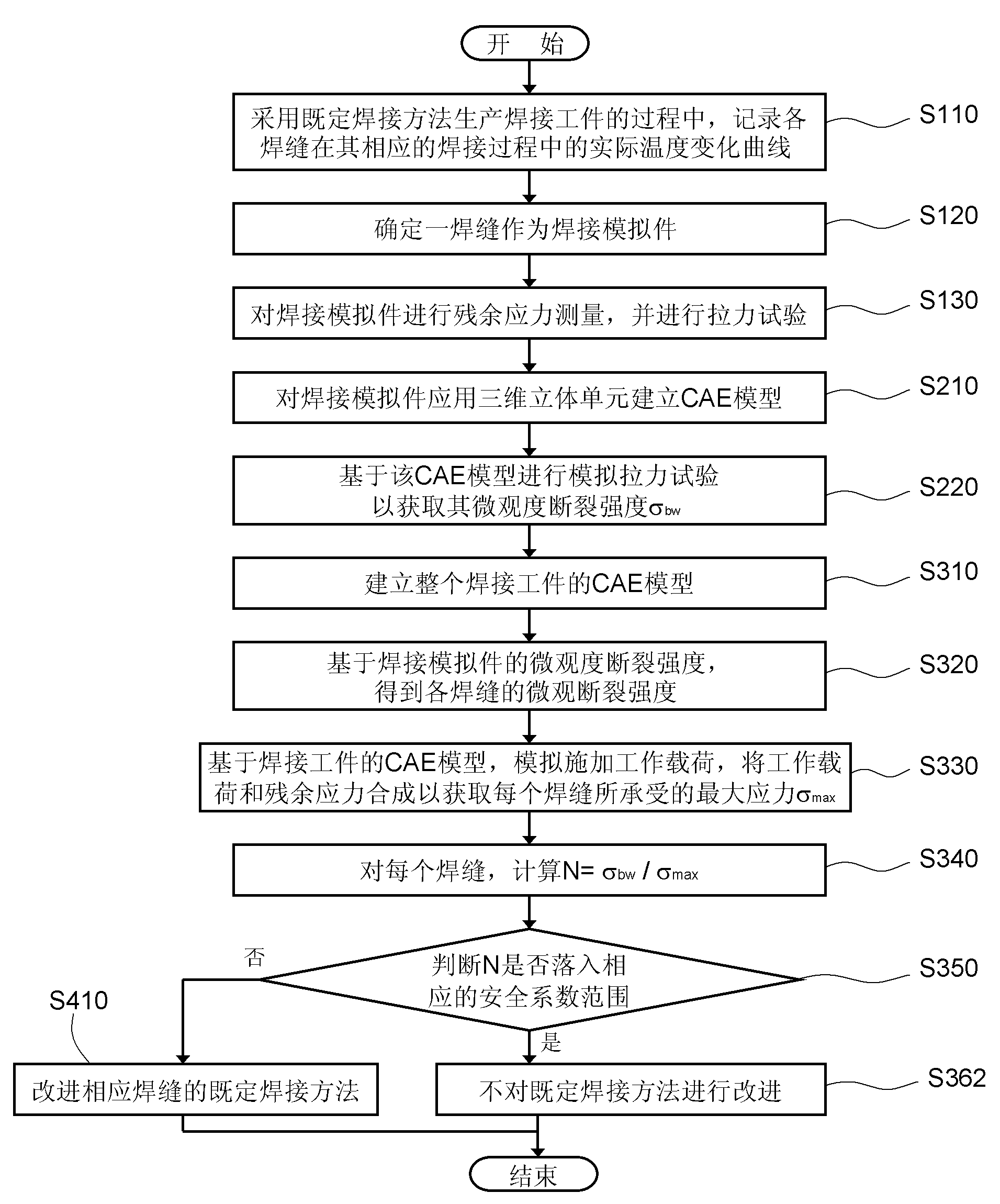 Strength theory based welding design method