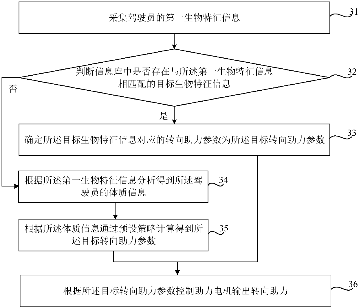 Vehicle steering assistance control method and device, storage medium and vehicle