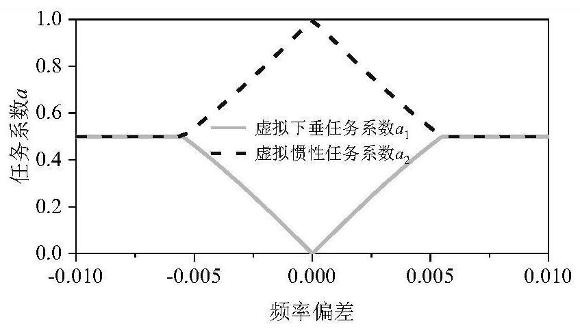 Energy storage auxiliary wind power primary frequency modulation control method based on dynamic task coefficient