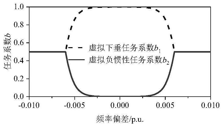 Energy storage auxiliary wind power primary frequency modulation control method based on dynamic task coefficient