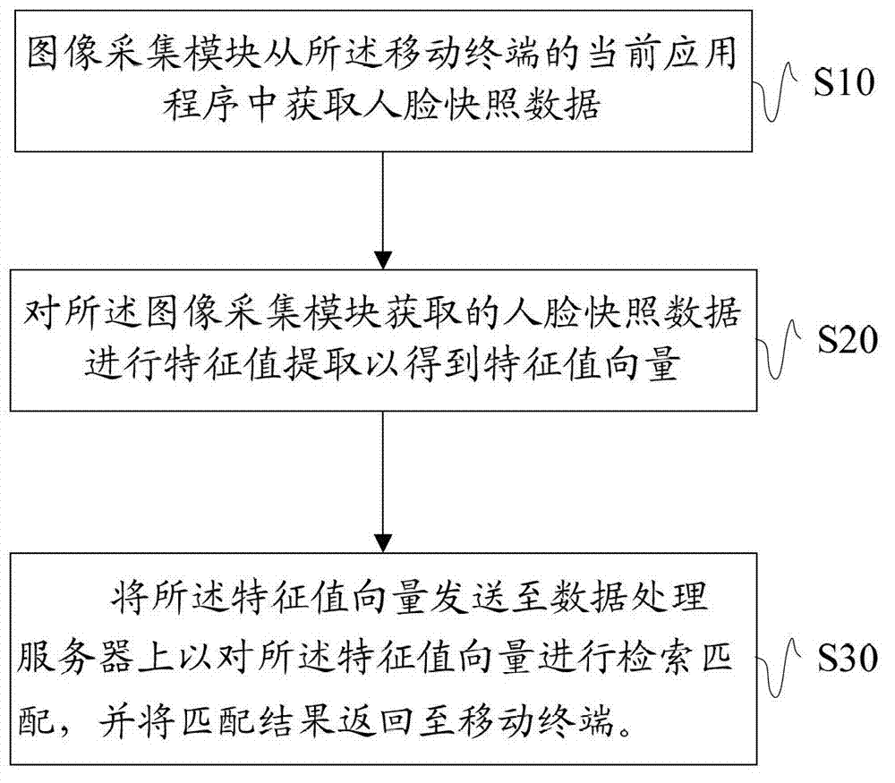 Information retrieval method and system based on face image