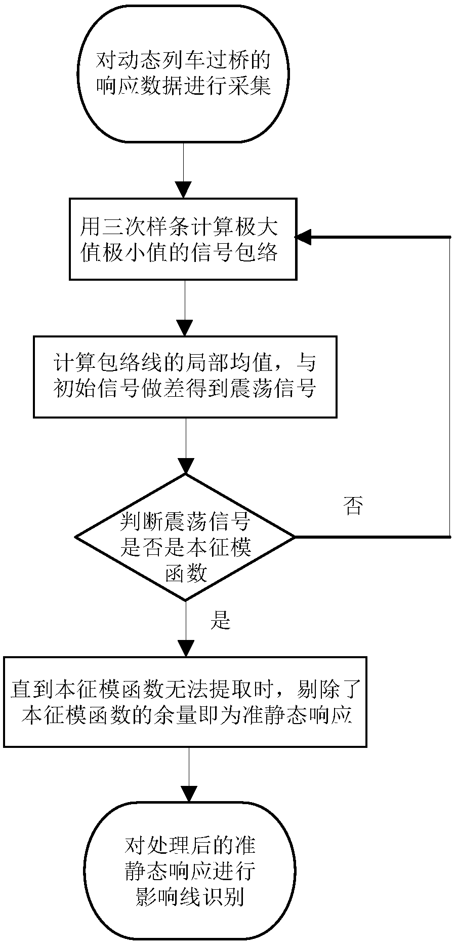 Method capable of eliminating vehicle dynamic effect for identifying influence line of bridge