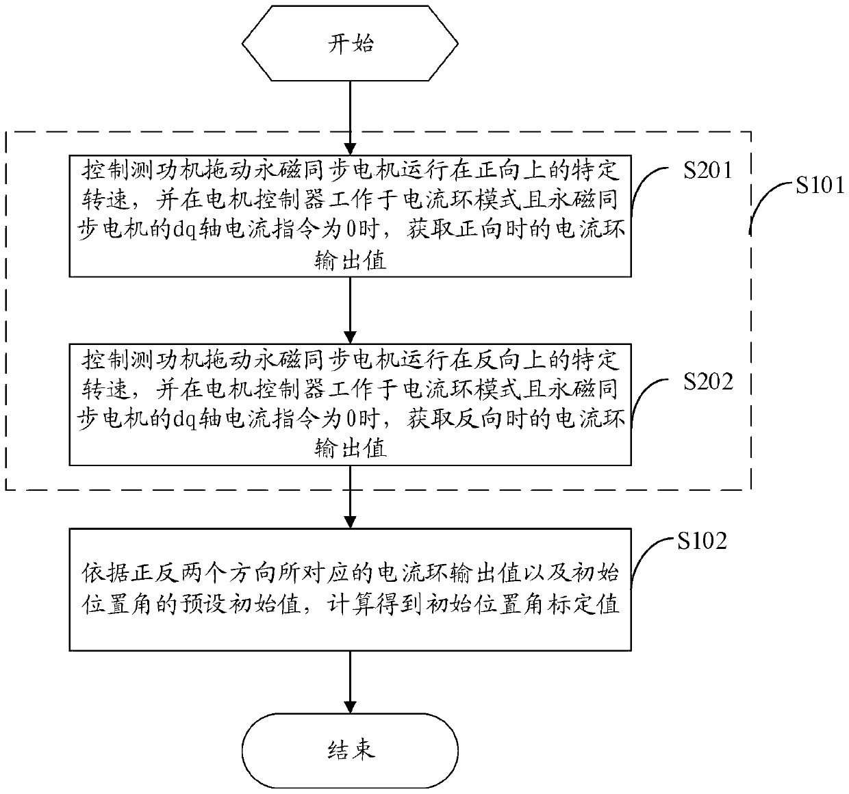 Initial position angle calibration method for permanent magnet synchronous motor and motor controller