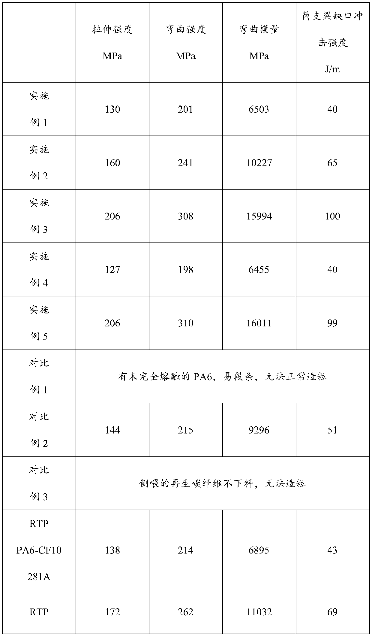 Regenerated carbon fiber reinforced PA6 material and preparation method thereof