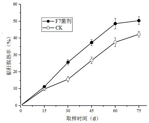 Straw returning cellulose-decomposing biological control fungus, microbe and application of microbe