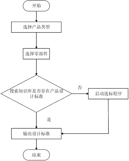 Mechanical and electrical product design standard selecting method