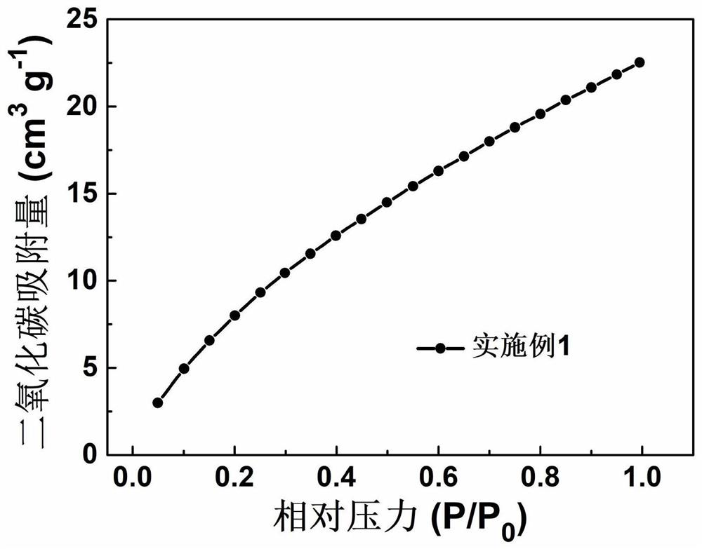 Preparation method and application of rare earth metal and transition metal co-doped carbon-based material