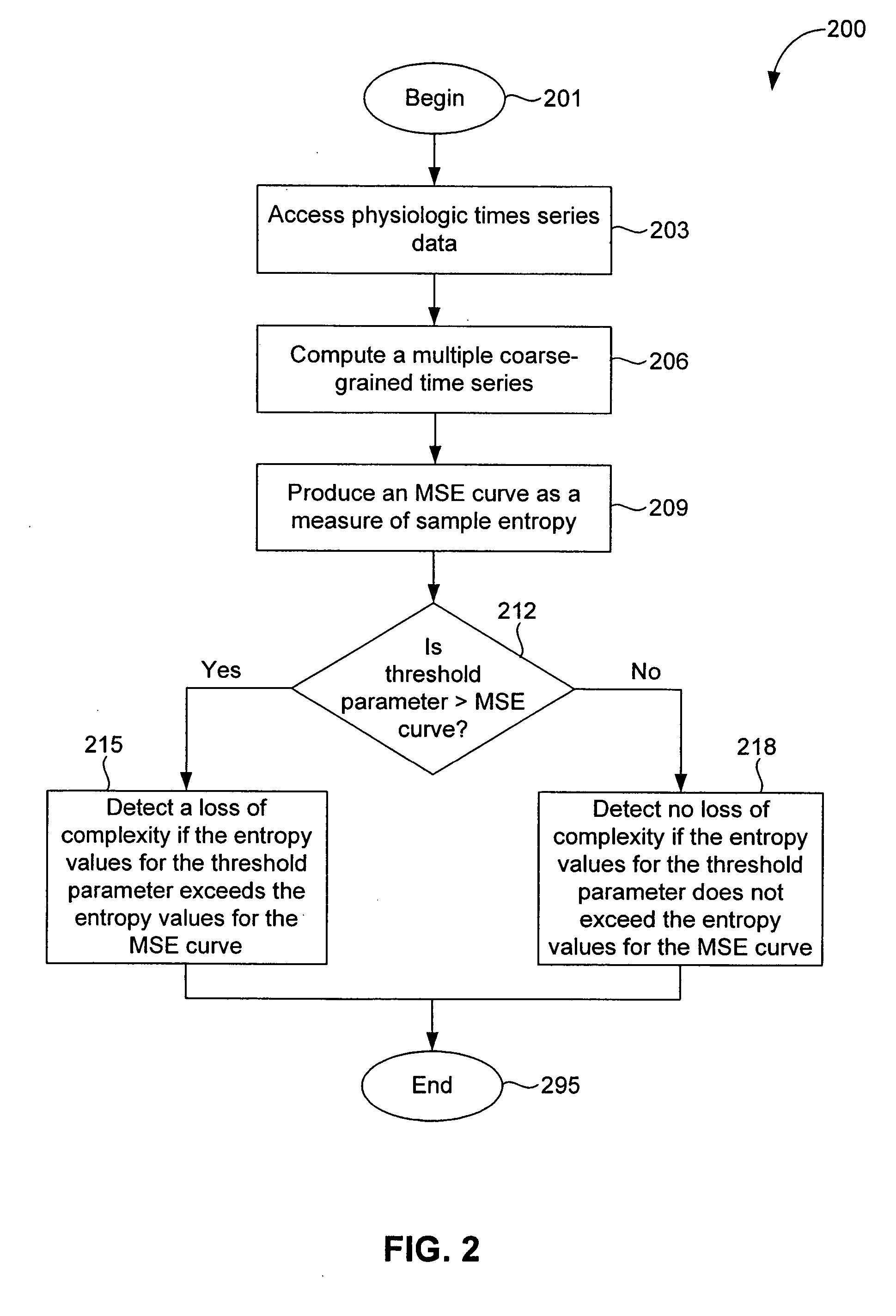 Complexity-based dynamical analysis of a network