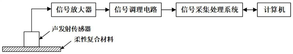 Damage identification method of flexible material based on acoustic emission technology