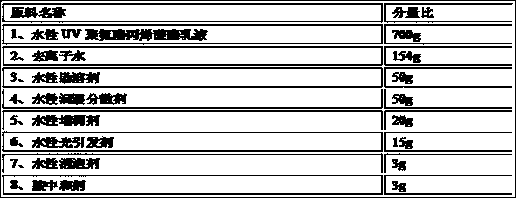 Water-based UV (ultraviolet) woodware adhesion colorant mother solution and preparation method thereof