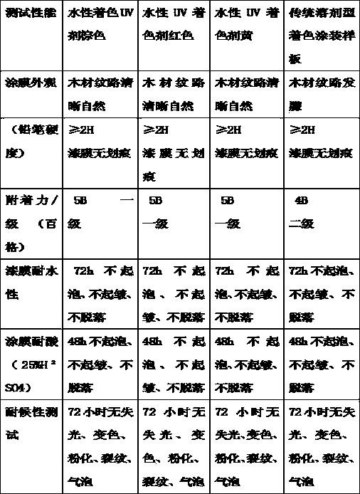 Water-based UV (ultraviolet) woodware adhesion colorant mother solution and preparation method thereof