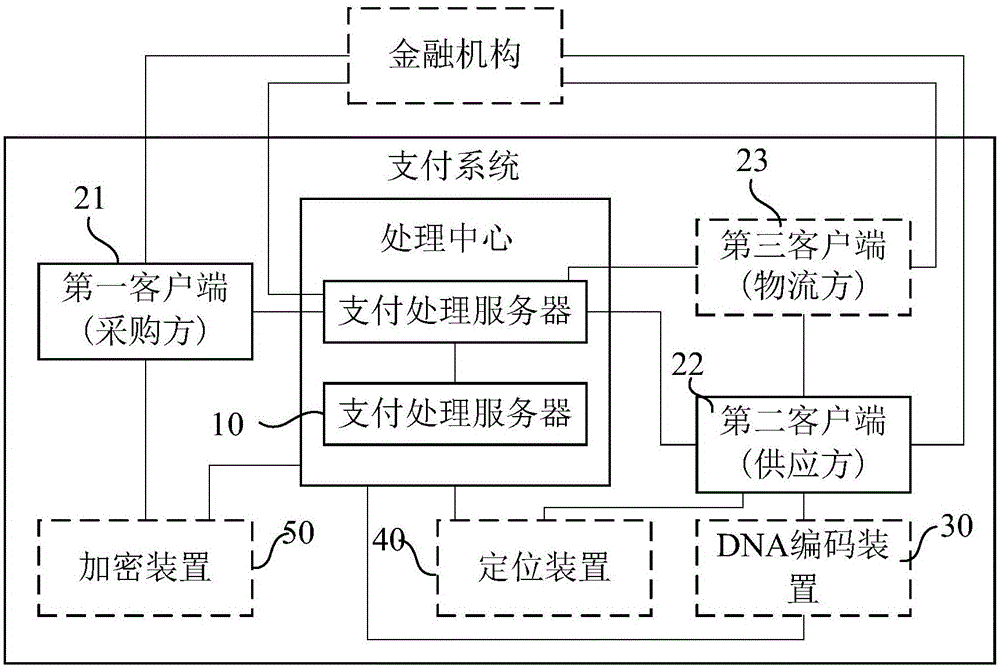 Payment processing server, payment system and payment method