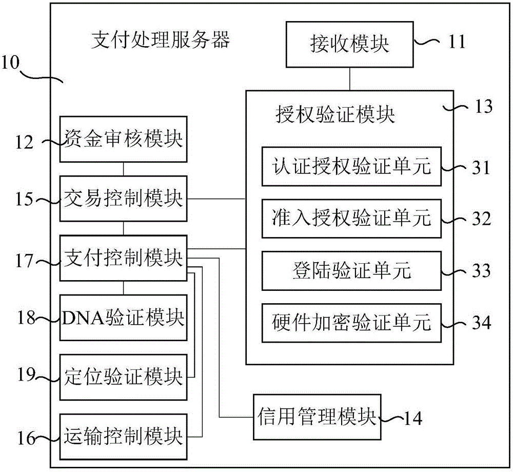 Payment processing server, payment system and payment method