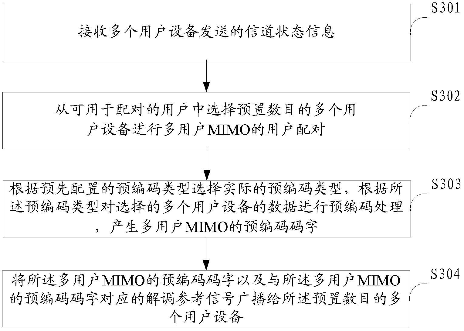 Pre-code achieving method, pre-code achieving device and multiple input multiple output (MIMO) system