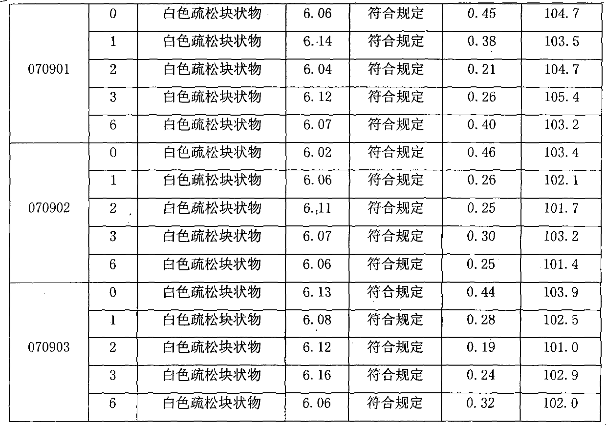 Preparation method for preparation containing glucosamine and application thereof