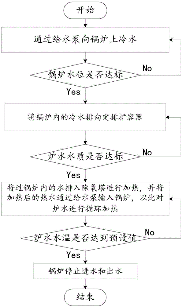 Boiler circulating heating system and method for boiler water