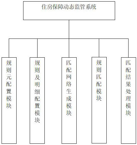 A dynamic supervision system for housing security