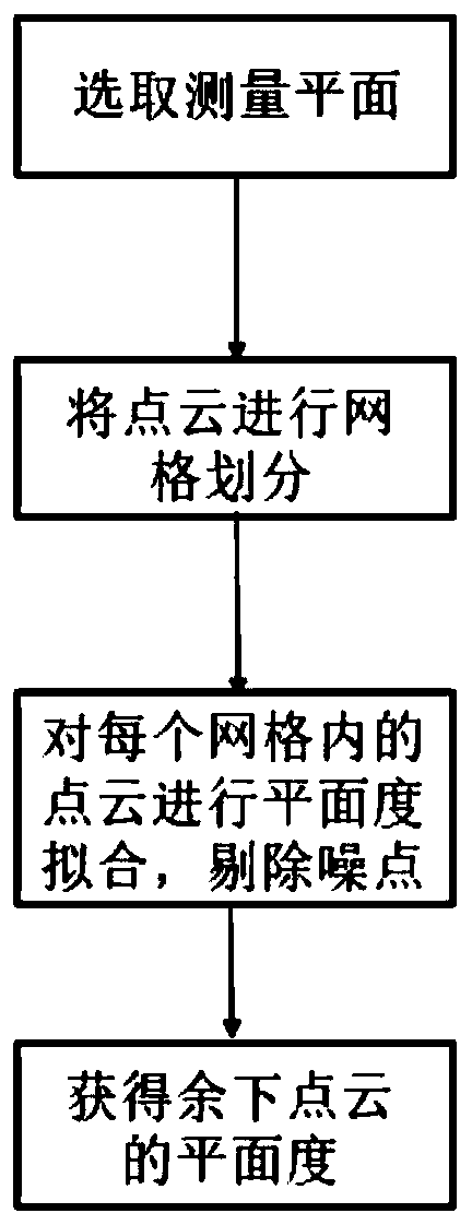 Three-dimensional point cloud planeness computing method based on local optimization