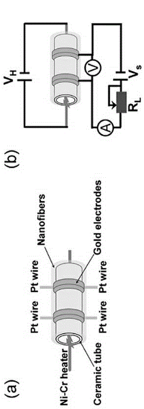 Nano fiber coupling structure gas sensitive material and preparation method and application thereof