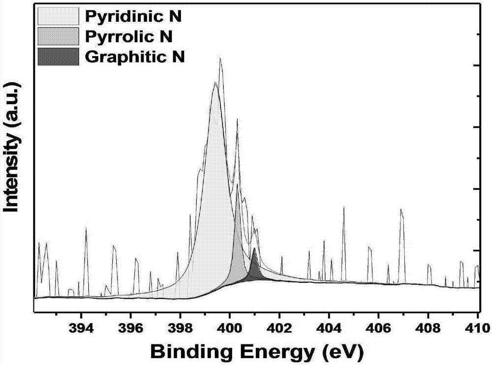 Radio frequency microwave device and micro nitrogen doped graphene film