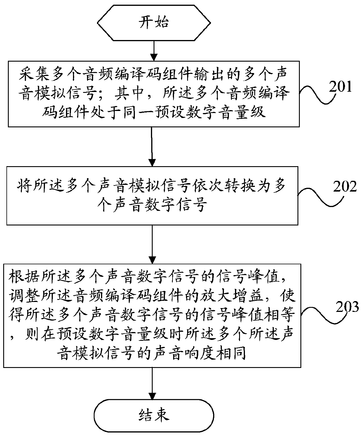 Method for controlling sound loudness and mobile terminal