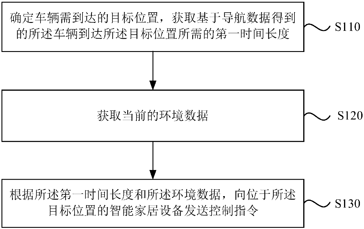 Control method, device, equipment and system of intelligent household equipment and storage medium.