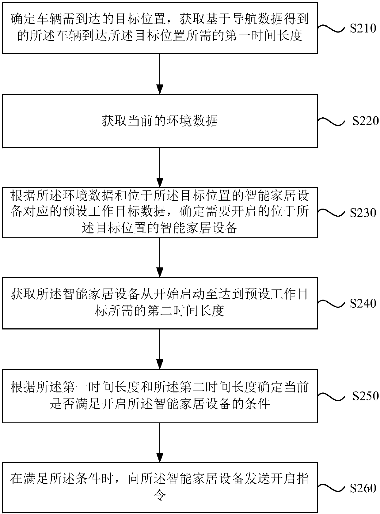 Control method, device, equipment and system of intelligent household equipment and storage medium.