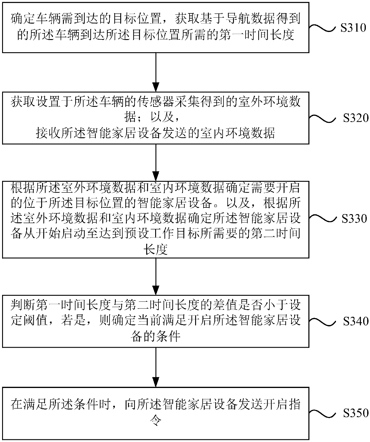 Control method, device, equipment and system of intelligent household equipment and storage medium.