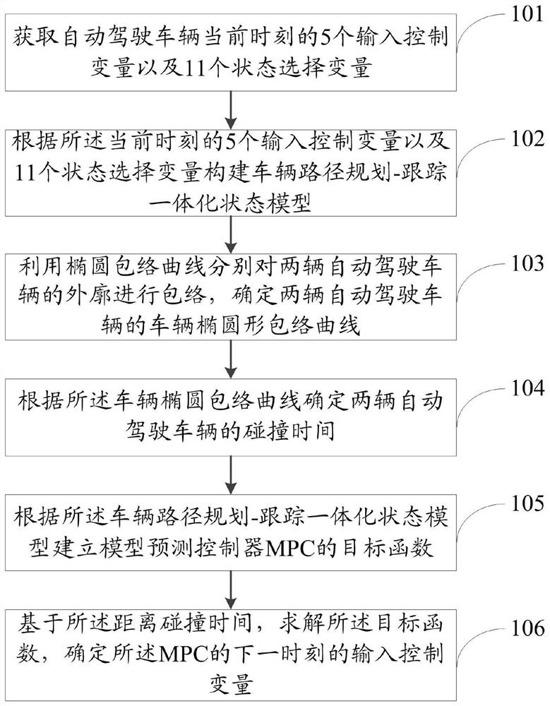 Autonomous vehicle path planning and path tracking integrated control method and system