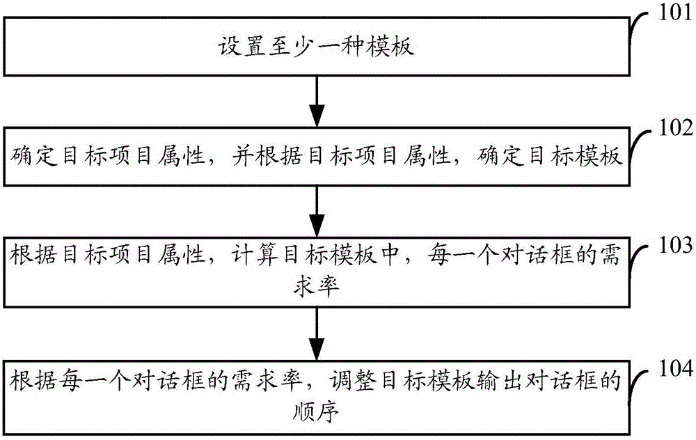 Form generation method, apparatus and system